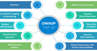 A Quick Understanding of Owasp top 10